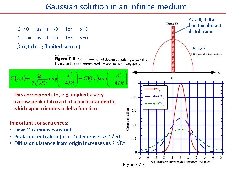Gaussian solution in an infinite medium as t 0 for x>0 C as t