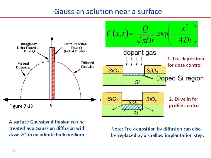 Gaussian solution near a surface 1. Pre-deposition for dose control Figure 7 -10 A