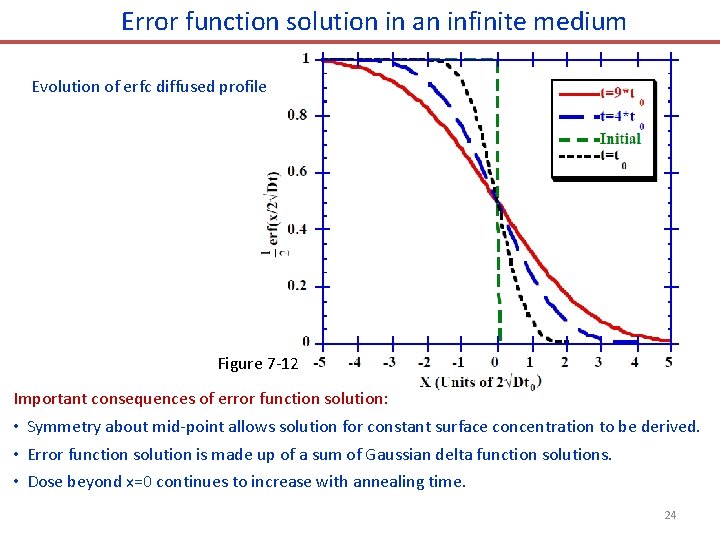 Error function solution in an infinite medium Evolution of erfc diffused profile Figure 7