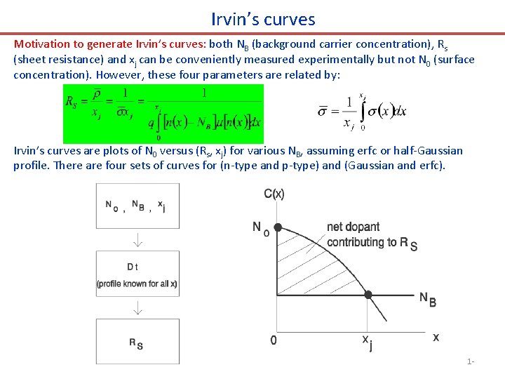 Irvin’s curves Motivation to generate Irvin’s curves: both NB (background carrier concentration), Rs (sheet