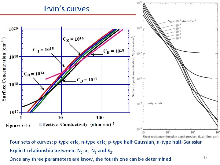 Irvin’s curves Figure 7 -17 Four sets of curves: p-type erfc, n-type erfc, p-type