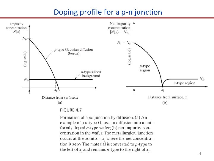 Doping profile for a p-n junction 4 