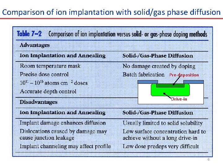 Comparison of ion implantation with solid/gas phase diffusion Pre-deposition Drive-in 6 