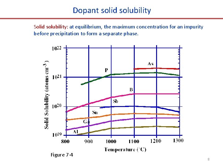 Dopant solid solubility Solid solubility: at equilibrium, the maximum concentration for an impurity before