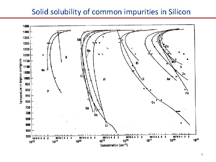 Solid solubility of common impurities in Silicon 9 