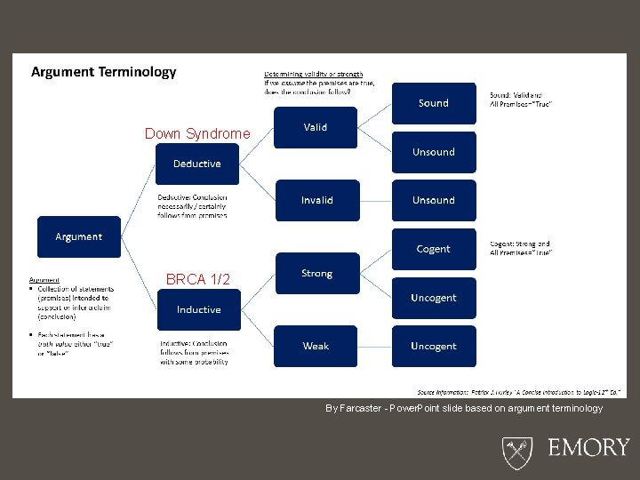 Down Syndrome BRCA 1/2 By Farcaster - Power. Point slide based on argument terminology