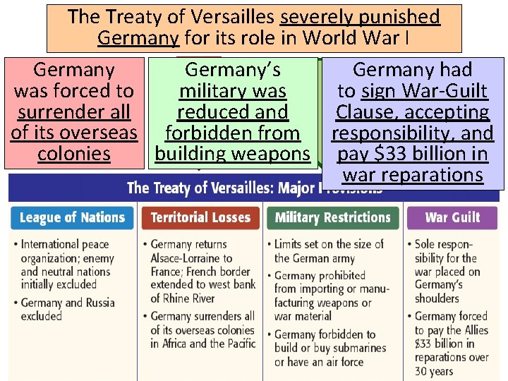 The Treaty of Versailles severely punished Germany for its role in World War I