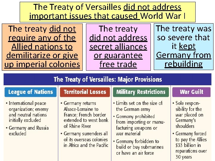 The Treaty of Versailles did not address important issues that caused World War I