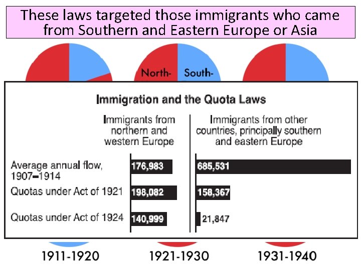 These laws targeted those immigrants who came from Southern and Eastern Europe or Asia