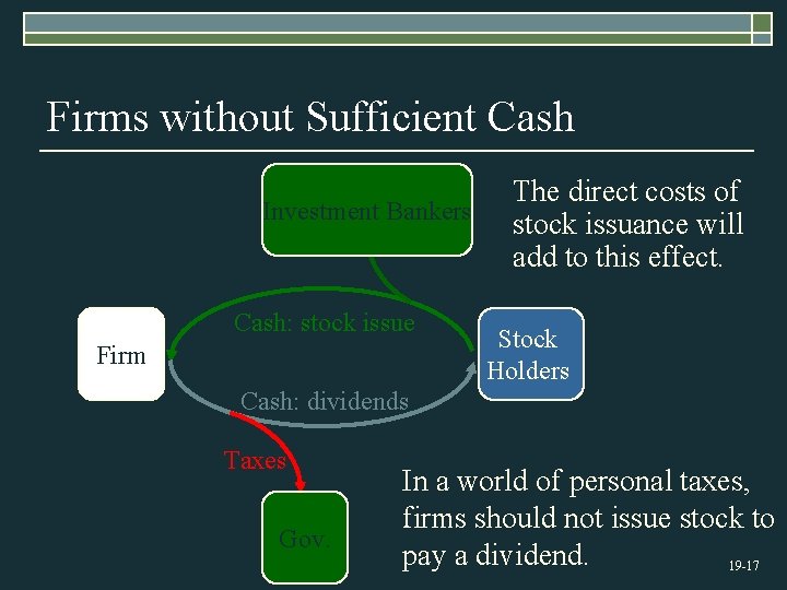 Firms without Sufficient Cash Investment Bankers Cash: stock issue Firm The direct costs of