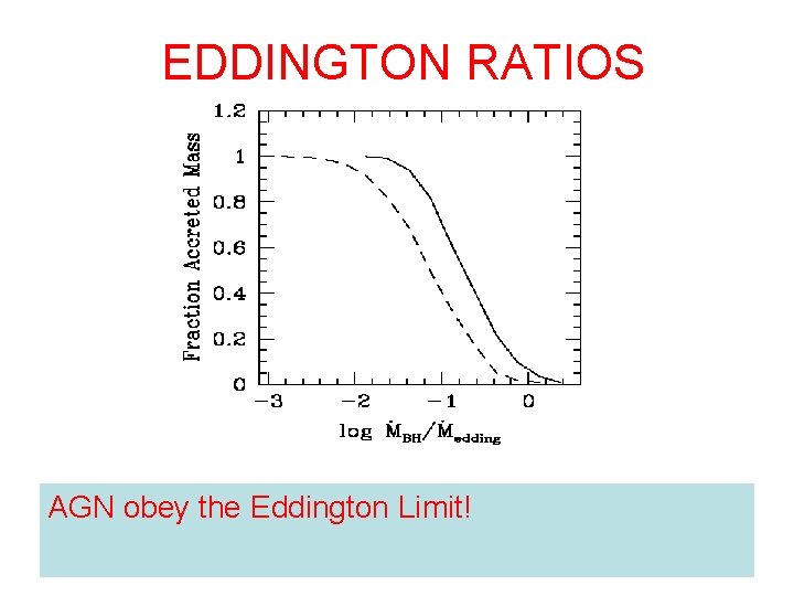 EDDINGTON RATIOS AGN obey the Eddington Limit! 