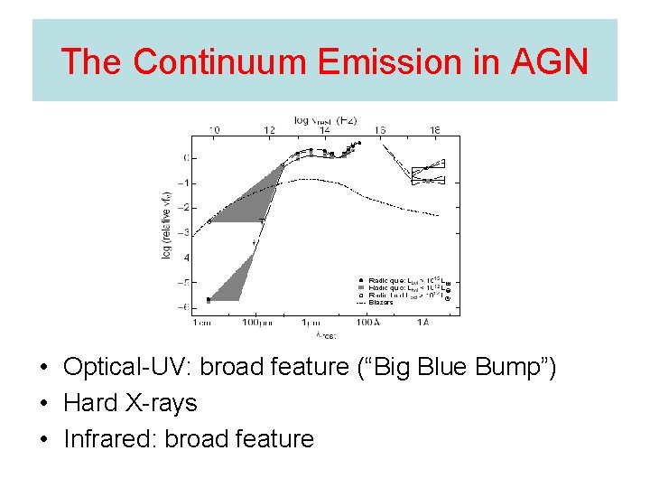 The Continuum Emission in AGN • Optical-UV: broad feature (“Big Blue Bump”) • Hard
