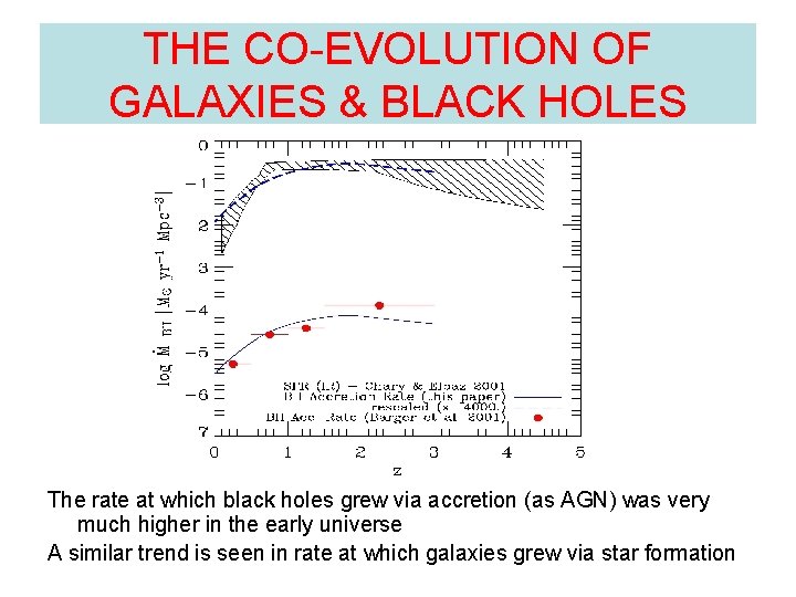 THE CO-EVOLUTION OF GALAXIES & BLACK HOLES The rate at which black holes grew