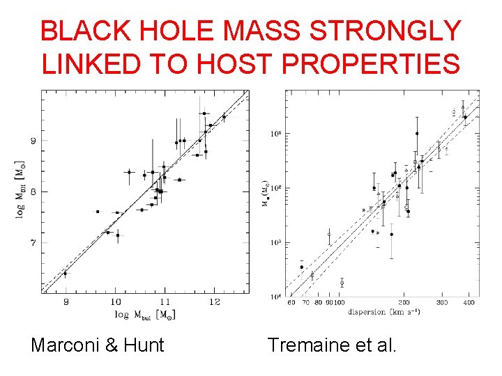 BLACK HOLE MASS STRONGLY LINKED TO HOST PROPERTIES Marconi & Hunt Tremaine et al.