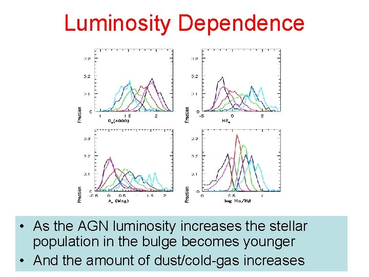 Luminosity Dependence • As the AGN luminosity increases the stellar population in the bulge