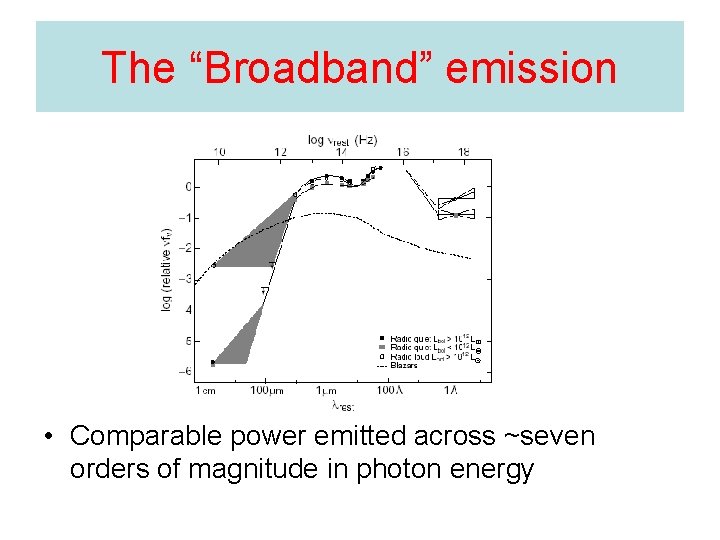 The “Broadband” emission • Comparable power emitted across ~seven orders of magnitude in photon