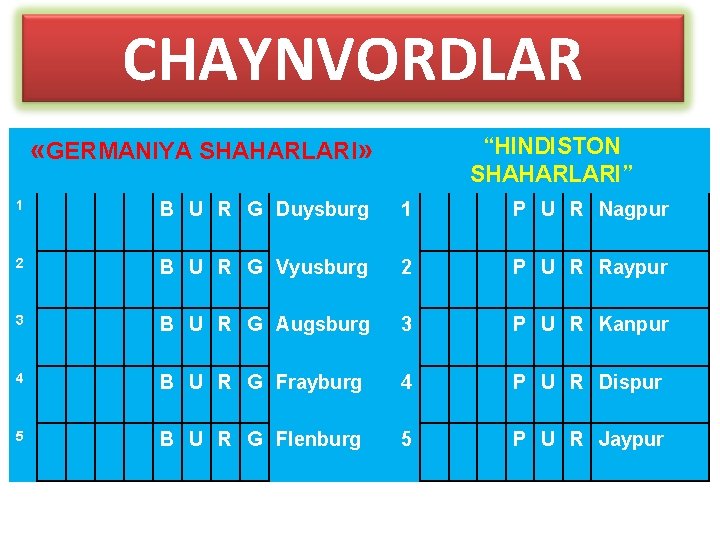 CHAYNVORDLAR “HINDISTON SHAHARLARI” «GERMANIYA SHAHARLARI» 1 B U R G Duysburg 1 P U