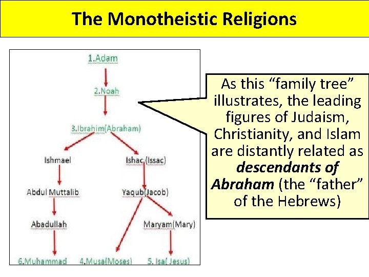 The Monotheistic Religions As this “family tree” illustrates, the leading figures of Judaism, Christianity,