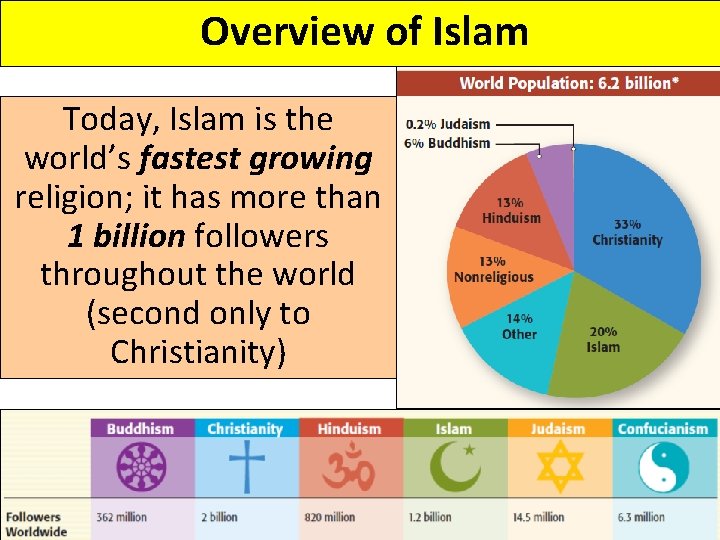 Overview of Islam Today, Islam is the world’s fastest growing religion; it has more