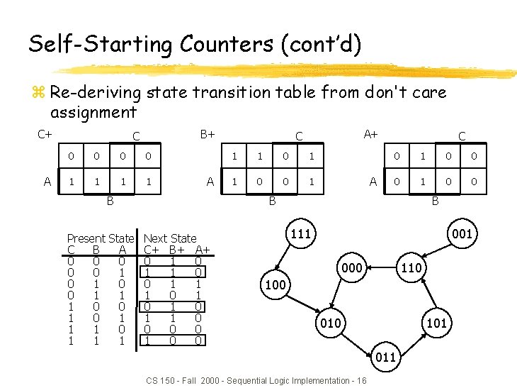 Self-Starting Counters (cont’d) z Re-deriving state transition table from don't care assignment C+ A