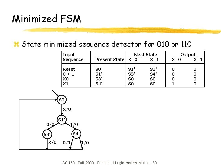 Minimized FSM z State minimized sequence detector for 010 or 110 Input Sequence Next