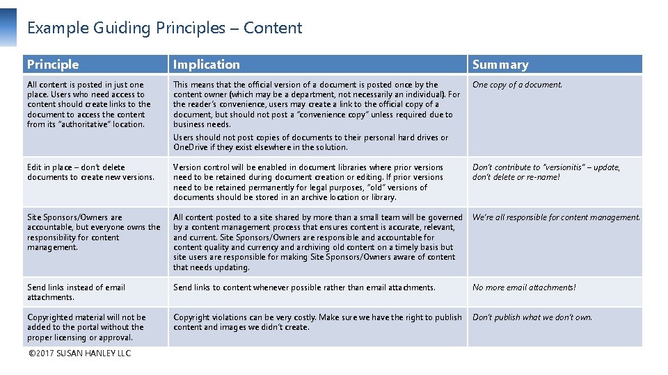 Example Guiding Principles – Content Principle Implication Summary All content is posted in just