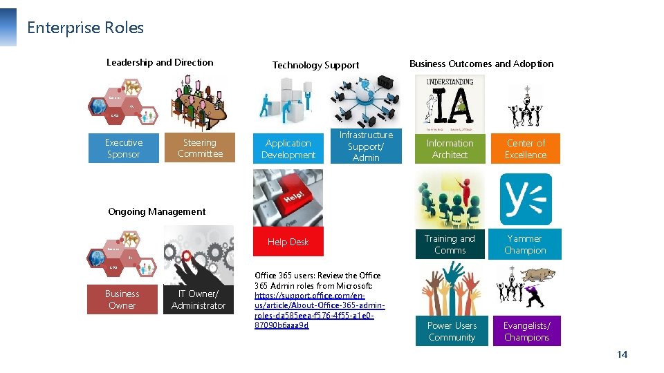 Enterprise Roles Leadership and Direction Technology Support Business Outcomes and Adoption Comms HR CKO