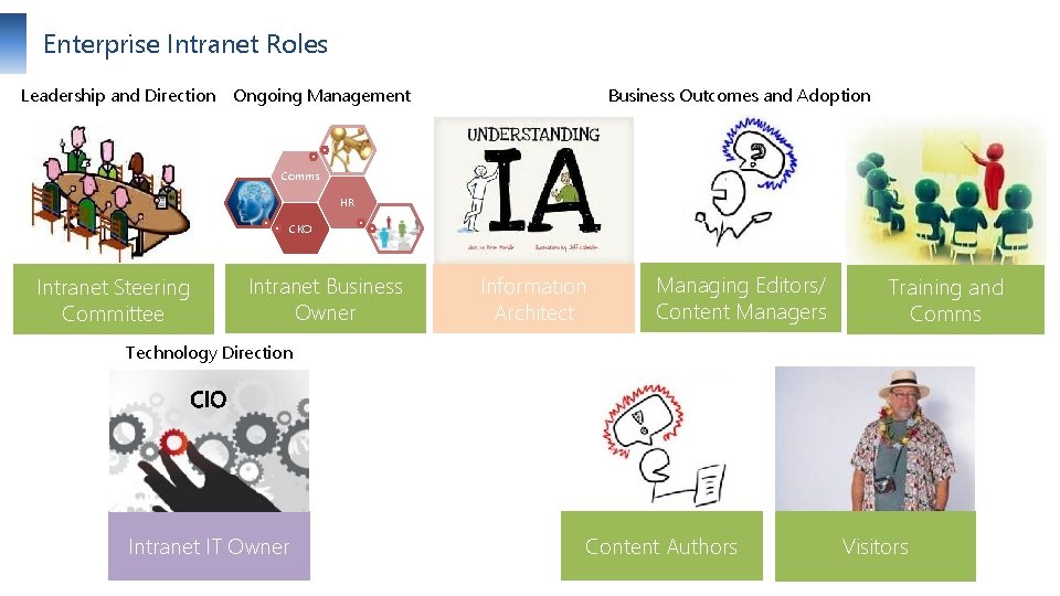 Enterprise Intranet Roles Leadership and Direction Ongoing Management Business Outcomes and Adoption Comms HR