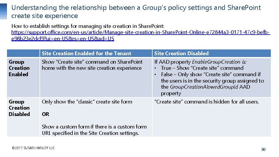 Understanding the relationship between a Group’s policy settings and Share. Point create site experience