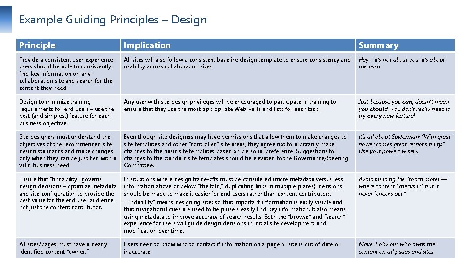 Example Guiding Principles – Design Principle Implication Summary Provide a consistent user experience users