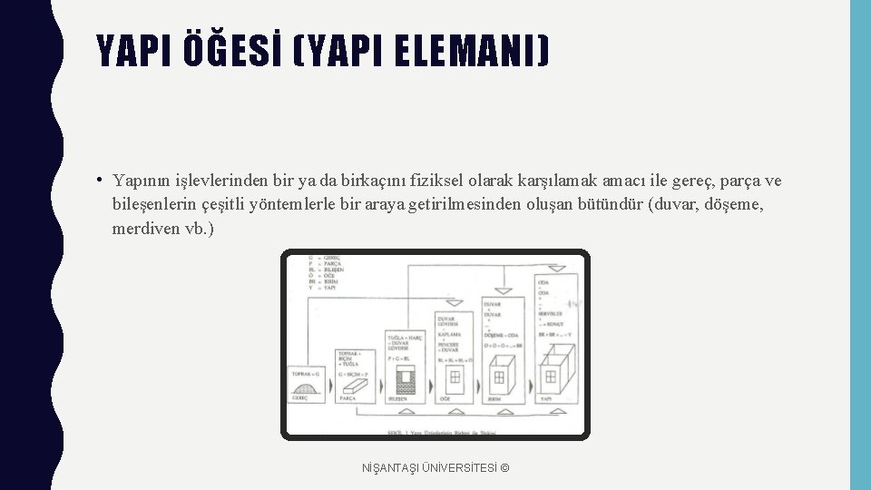 YAPI ÖĞESİ (YAPI ELEMANI) • Yapının işlevlerinden bir ya da birkaçını fiziksel olarak karşılamak