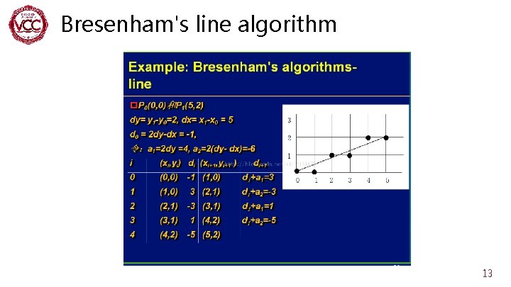 Bresenham's line algorithm 13 