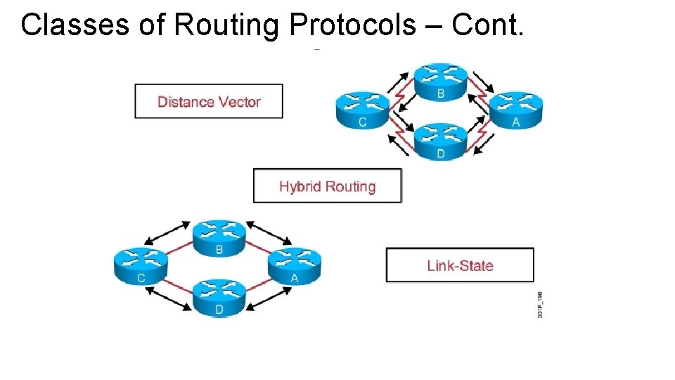 Classes of Routing Protocols – Cont. 