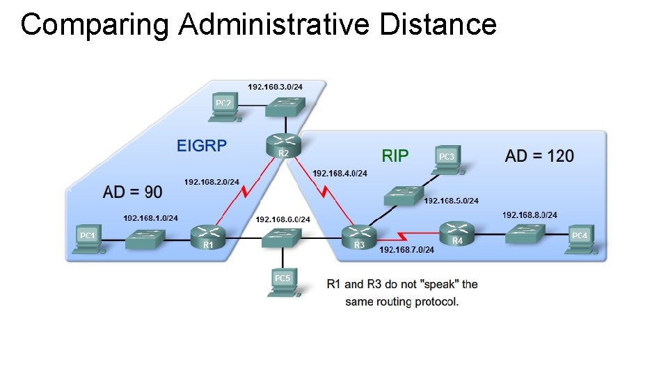 Comparing Administrative Distance 