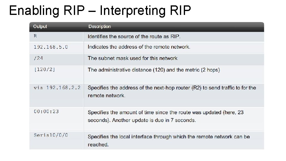 Enabling RIP – Interpreting RIP 