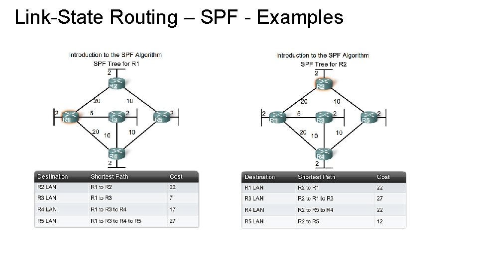 Link-State Routing – SPF - Examples 