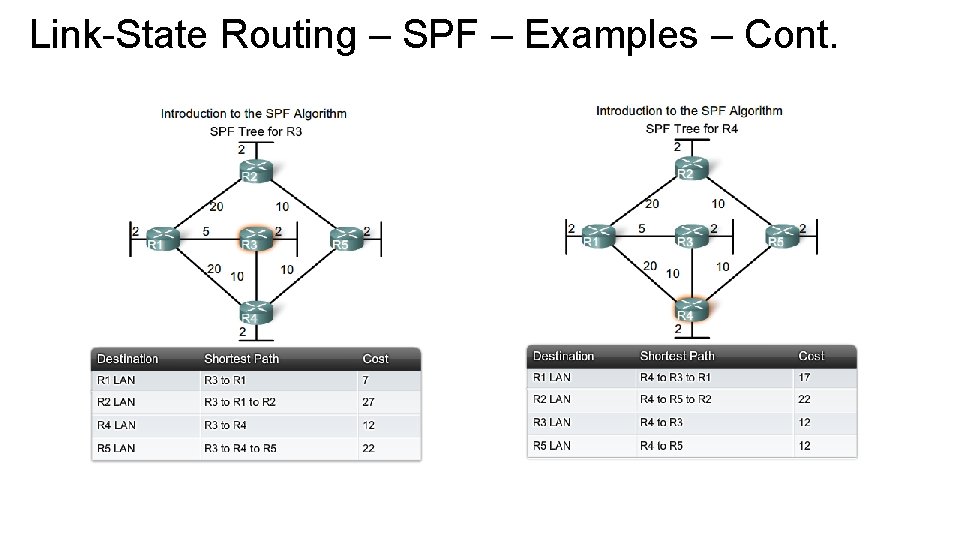 Link-State Routing – SPF – Examples – Cont. 