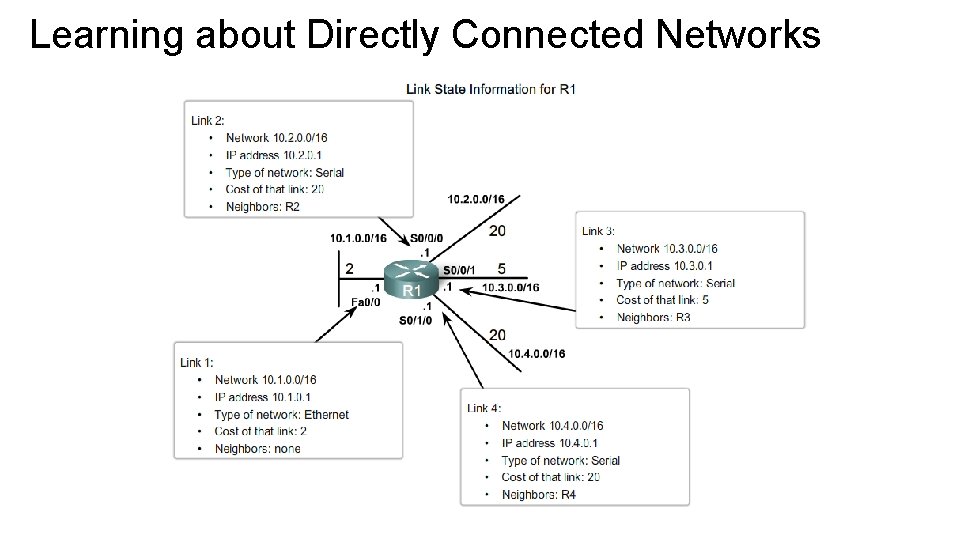 Learning about Directly Connected Networks 