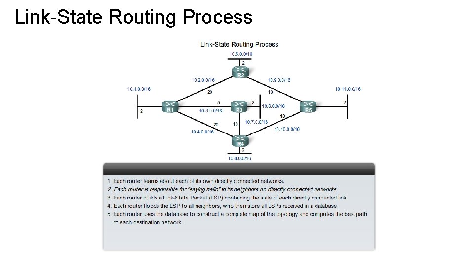 Link-State Routing Process 