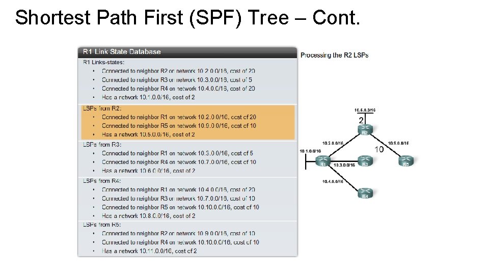 Shortest Path First (SPF) Tree – Cont. 