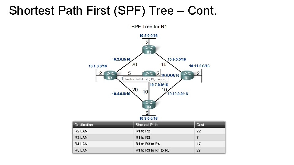 Shortest Path First (SPF) Tree – Cont. 