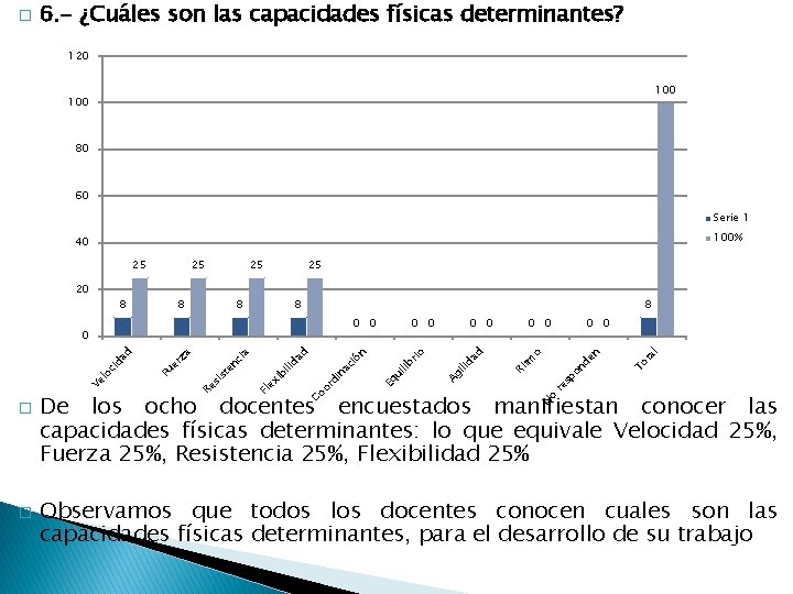 � 6. - ¿Cuáles son las capacidades físicas determinantes? 120 100 80 60 Serie � 6. - ¿Cuáles son las capacidades físicas determinantes? 120 100 80 60 Serie