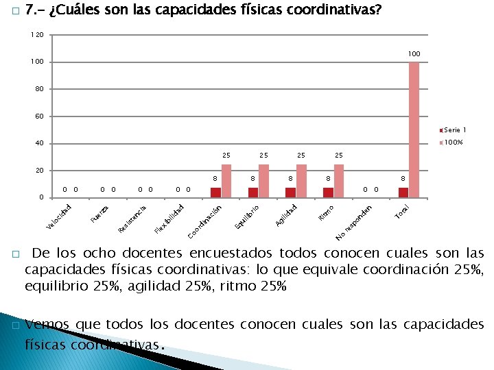 � 7. - ¿Cuáles son las capacidades físicas coordinativas? 120 100 80 60 Serie � 7. - ¿Cuáles son las capacidades físicas coordinativas? 120 100 80 60 Serie