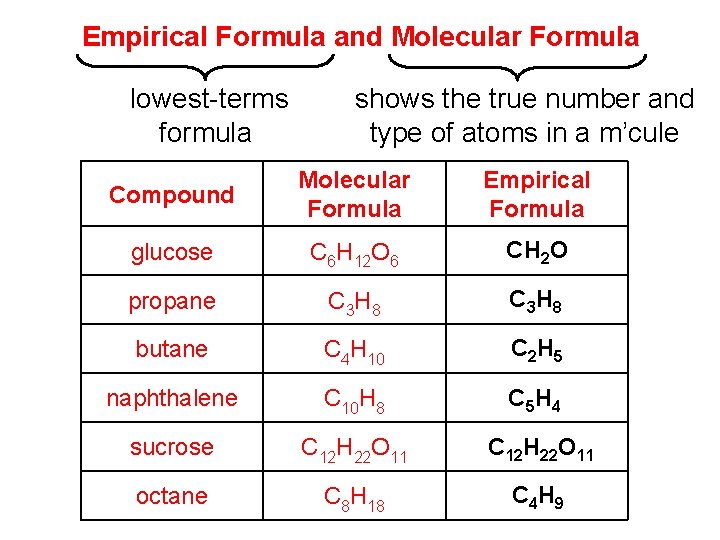 Empirical Formula and Molecular Formula lowest-terms formula shows the true number and type of