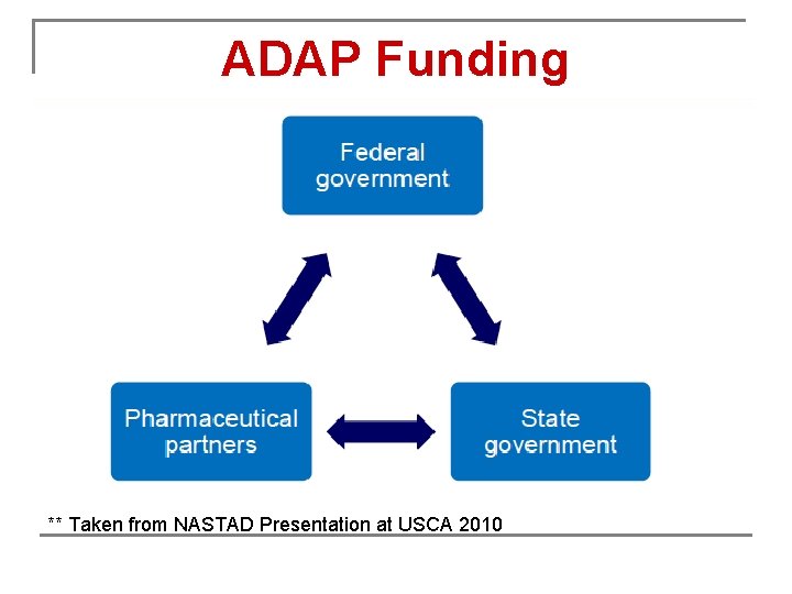 ADAP Funding ** Taken from NASTAD Presentation at USCA 2010 