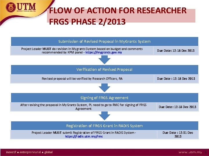 FLOW OF ACTION FOR RESEARCHER FRGS PHASE 2/2013 Submission of Revised Proposal in My.