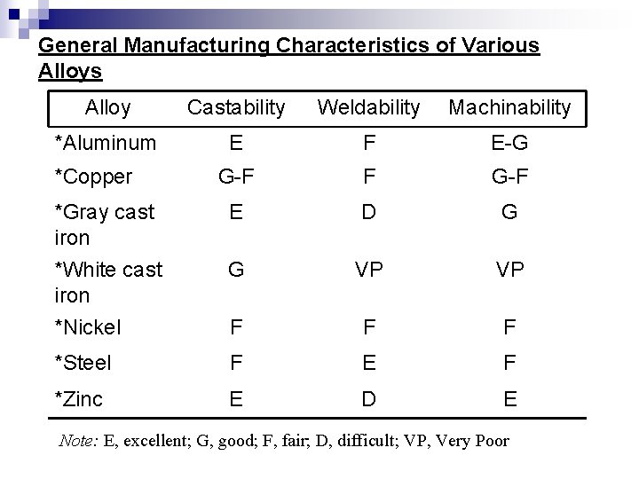 General Manufacturing Characteristics of Various Alloy Castability Weldability Machinability *Aluminum E F E-G G-F General Manufacturing Characteristics of Various Alloy Castability Weldability Machinability *Aluminum E F E-G G-F