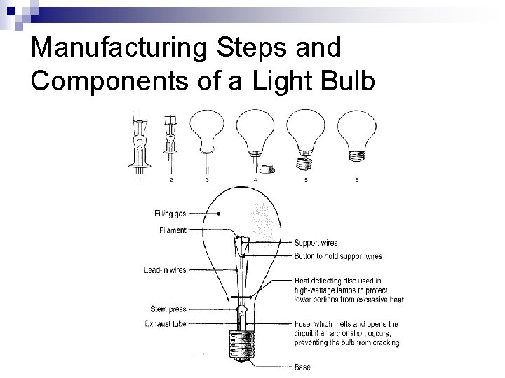 Manufacturing Steps and Components of a Light Bulb Manufacturing Steps and Components of a Light Bulb