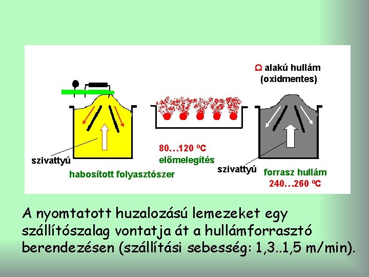  alakú hullám (oxidmentes) 80… 120 ºC előmelegítés szivattyú habosított folyasztószer szivattyú forrasz hullám