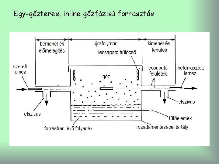 Egy-gőzteres, inline gőzfázisú forrasztás 